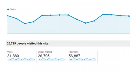 Guest Posts - Screenshot of daily analytics for Fearlessflyer.com