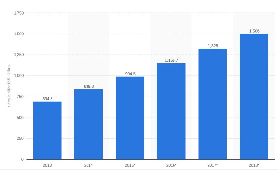 magento-chart