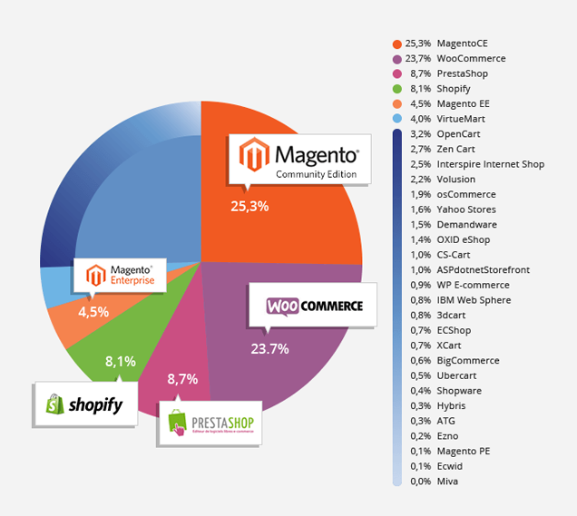 magento