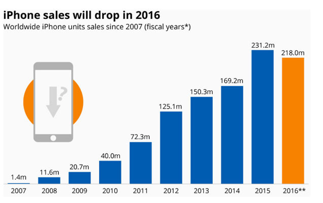 iphone-7-sales