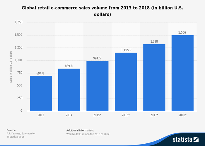 e-commerce stats