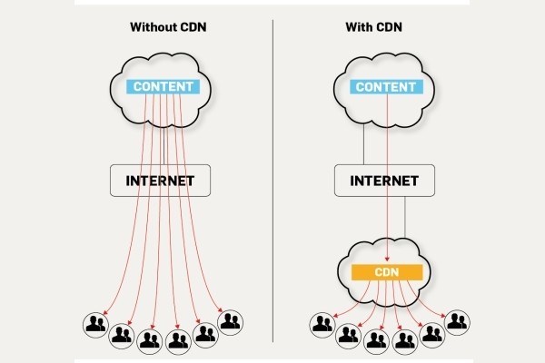 Setup A CDN for Your Website