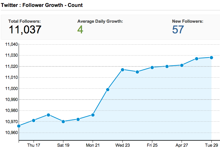 Twitter Analytics - followers